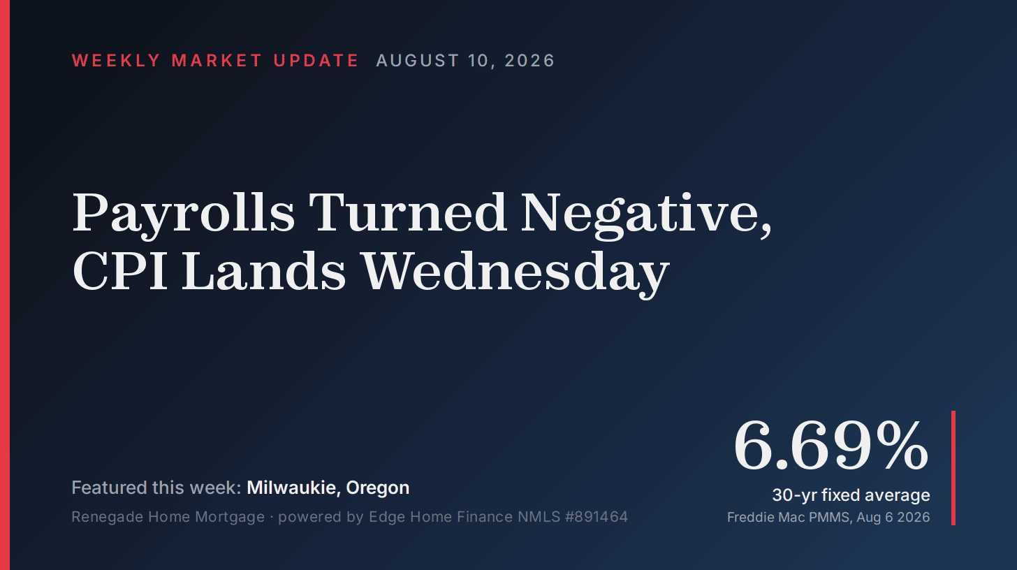 Branded market update card reading Payrolls Turned Negative, CPI Lands Wednesday, featuring Milwaukie, Oregon, dated August 10, 2026, with a large 6.69% stat labeled 30-year fixed average from Freddie Mac PMMS, August 6, 2026