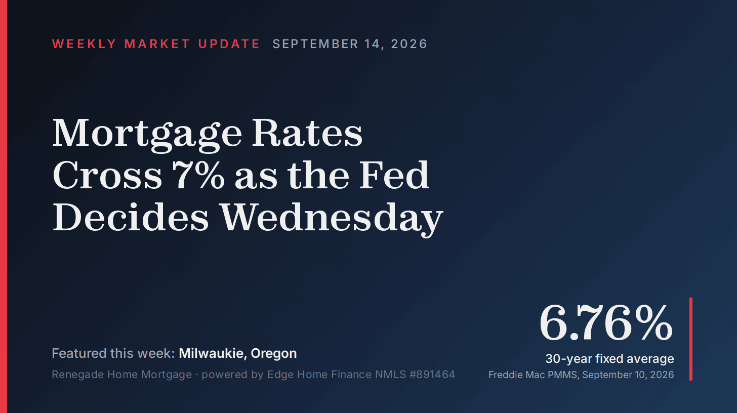 Branded market update card reading Mortgage Rates Cross 7% as the Fed Decides Wednesday, featuring Milwaukie, Oregon, dated September 14, 2026, with a large 6.76% stat labeled 30-year fixed average from Freddie Mac PMMS, September 10, 2026