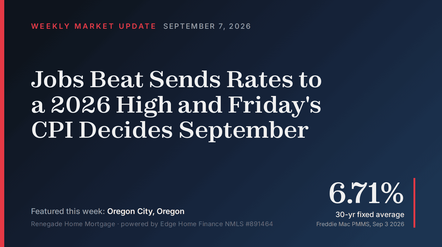 Branded market update card reading Jobs Beat Sends Rates to a 2026 High and Friday's CPI Decides September, featuring Oregon City, Oregon, dated September 7, 2026, with a large 6.71% stat labeled 30-yr fixed average from Freddie Mac PMMS, Sep 3 2026